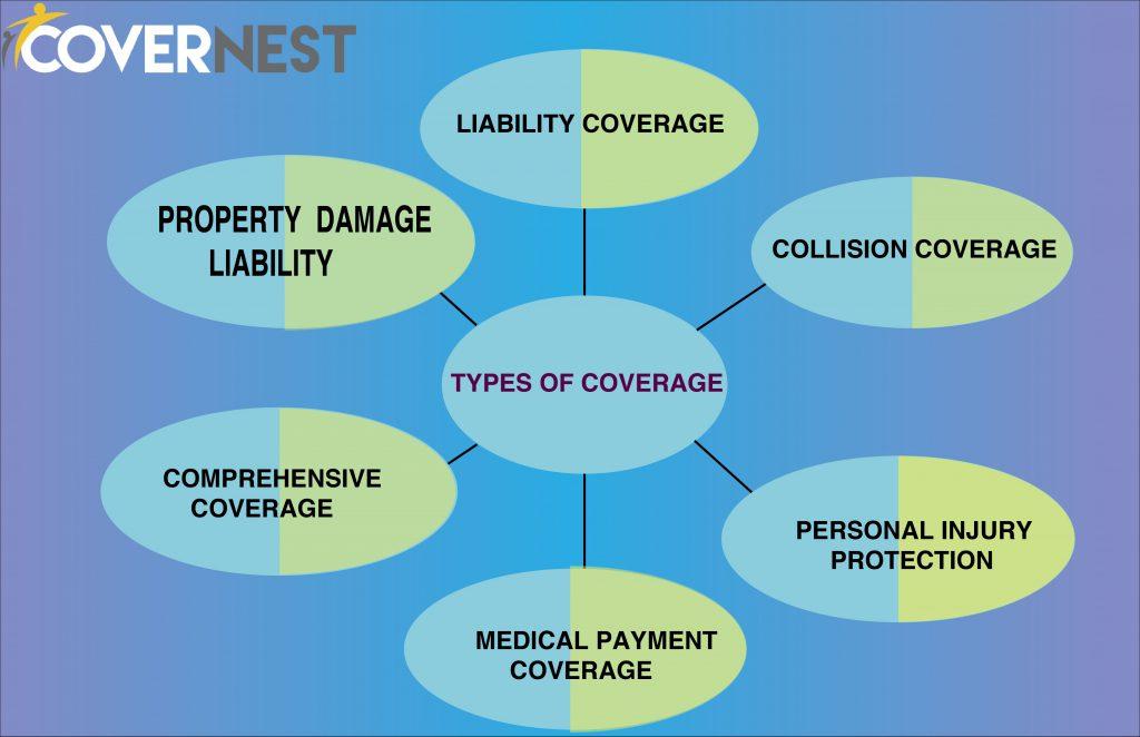 Understanding Coverage Types for Maximum Value