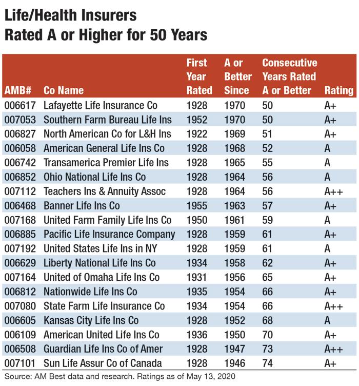 Comparing​ insurer Ratings and Customer Experiences⁢ for Informed Choices